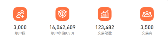 超 3，000 個賬戶參賽，F(xiàn)OLLOWME 第九屆交易大賽邀你來戰(zhàn)！