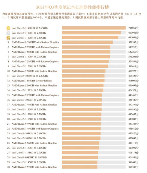 魯大師Q3季度硬件報(bào)告：最強(qiáng)CPU易主！新增筆記本榜單