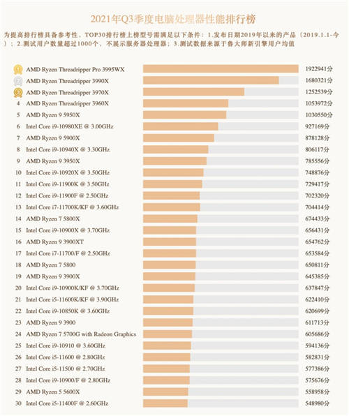 魯大師Q3季度硬件報(bào)告：最強(qiáng)CPU易主！新增筆記本榜單