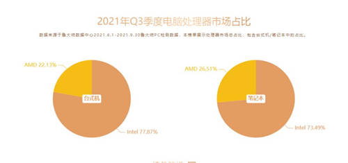 魯大師Q3季度硬件報(bào)告：最強(qiáng)CPU易主！新增筆記本榜單