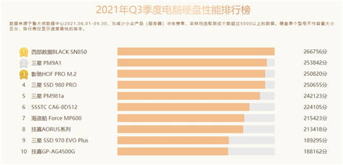 魯大師Q3季度硬件報(bào)告：最強(qiáng)CPU易主！新增筆記本榜單