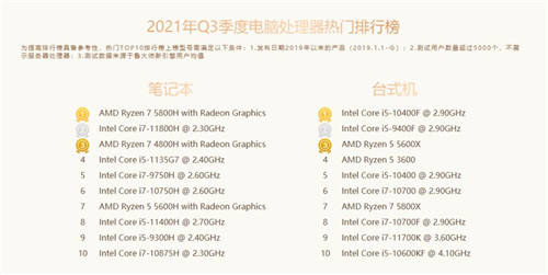 魯大師Q3季度硬件報(bào)告：最強(qiáng)CPU易主！新增筆記本榜單