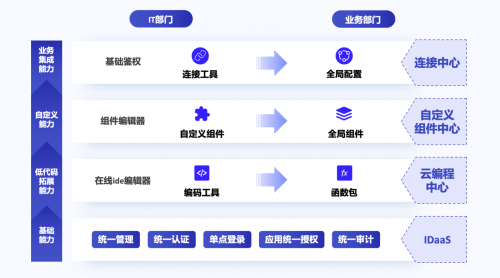 “專有輕流”新品上線，無代碼平臺“輕流”完成近億元B輪融資