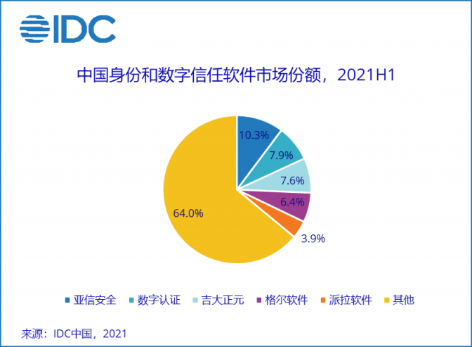 IDC報(bào)告：亞信安全身份和數(shù)字信任連續(xù)五年蟬聯(lián)第一，終端安全持續(xù)領(lǐng)跑