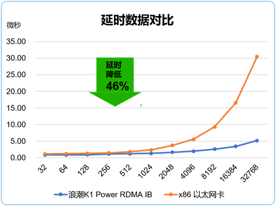 時(shí)間就是金錢  浪潮K1 Power極速交易系統(tǒng)超低時(shí)延搶占市場(chǎng)先機(jī)