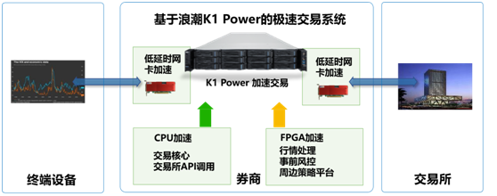 時(shí)間就是金錢  浪潮K1 Power極速交易系統(tǒng)超低時(shí)延搶占市場(chǎng)先機(jī)