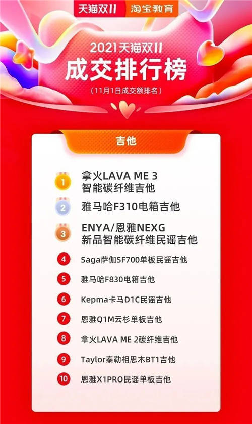 拿火銷量同比翻了40倍！ LAVA ME 3 引領智能吉他新趨勢！