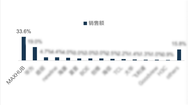 MAXHUB 2021 Q3銷售量創(chuàng)新高，達(dá)到33.5%