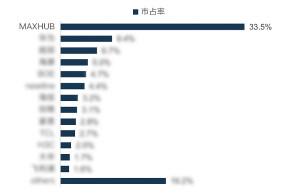 MAXHUB 2021 Q3銷售量創(chuàng)新高，達(dá)到33.5%