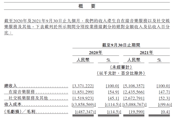 網(wǎng)易云音樂前三季度月活用戶1.84億 同比穩(wěn)健增長