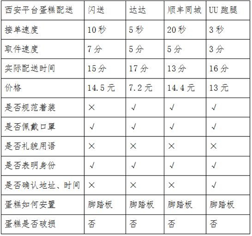 同城急送你該怎么選？看記者實(shí)測結(jié)果