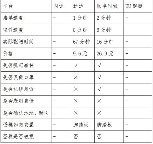 同城急送你該怎么選？看記者實(shí)測結(jié)果