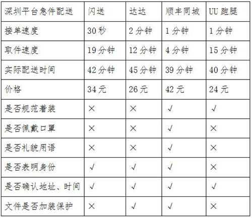 同城急送你該怎么選？看記者實(shí)測結(jié)果