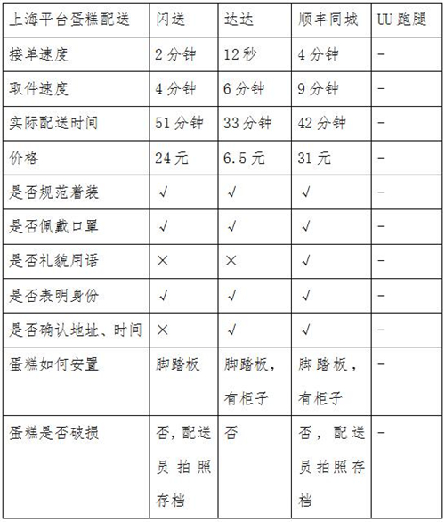 同城急送你該怎么選？看記者實(shí)測結(jié)果