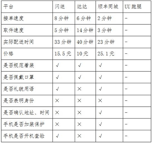 同城急送你該怎么選？看記者實(shí)測結(jié)果