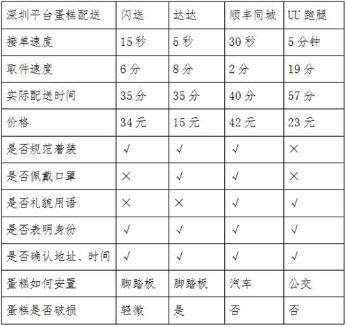 同城急送你該怎么選？看記者實(shí)測結(jié)果