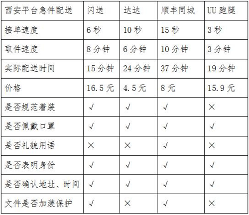 同城急送你該怎么選？看記者實(shí)測結(jié)果