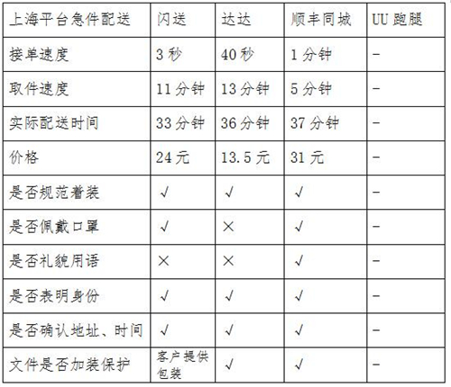 同城急送你該怎么選？看記者實(shí)測結(jié)果