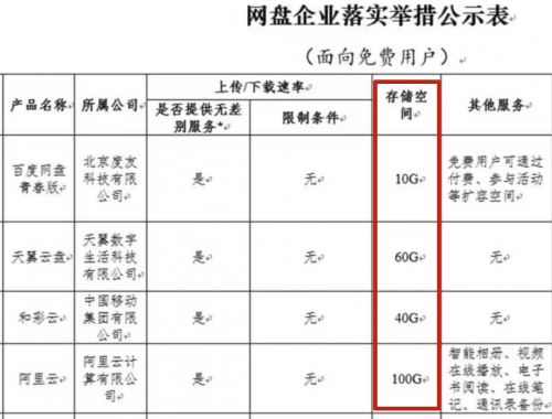 《公約》打破網(wǎng)盤內(nèi)卷？天翼云盤打算這么干