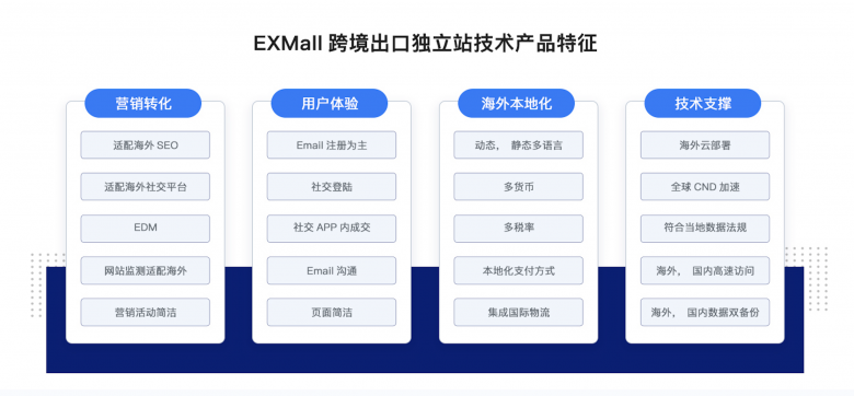 商派發(fā)布EXMall跨境出口獨立站，支持獨立部署和定制