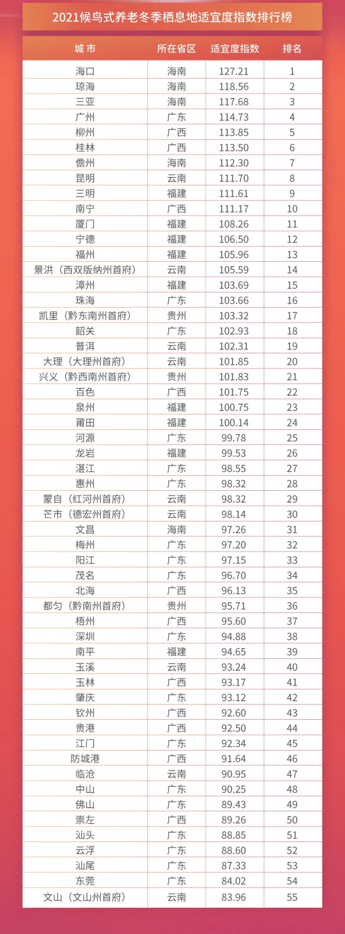 上海交通大學(xué)發(fā)布《2021中國(guó)候鳥式養(yǎng)老冬季棲息地適宜度指數(shù)》