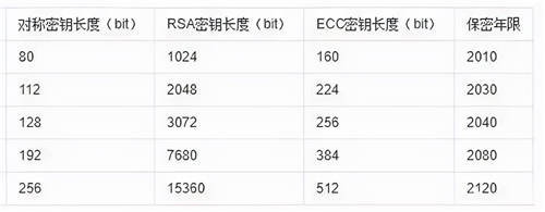 一文告訴你 國(guó)密SM2算法有多優(yōu)秀