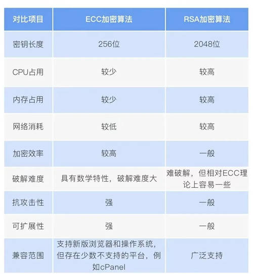 一文告訴你 國(guó)密SM2算法有多優(yōu)秀