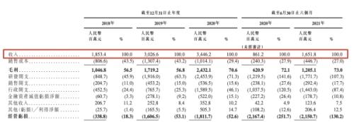 商湯科技赴港上市，富途與中金、海通國際、匯豐等共同擔(dān)任承銷商