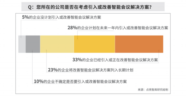 數(shù)據(jù)：63.3%企業(yè)部署智能會議方案，MAXHUB“高效+”解決會議效率焦慮