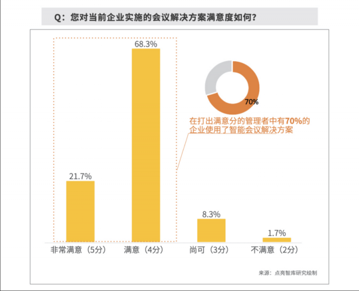 數(shù)據(jù)：63.3%企業(yè)部署智能會議方案，MAXHUB“高效+”解決會議效率焦慮