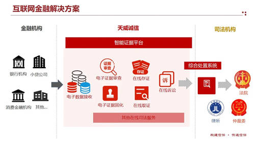 天威誠(chéng)信助力互聯(lián)網(wǎng)金融貸款違約處置快速解決