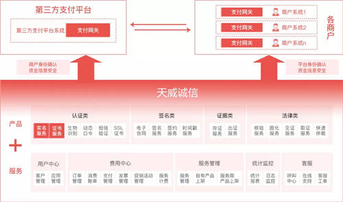 天威誠信第三方支付行業(yè)身份認證解決方案：破解商戶身份認證困局