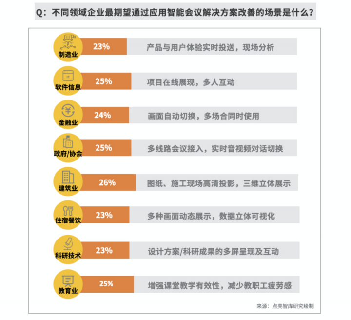 逾八成企業(yè)青睞智能會議，MAXHUB方案為何更受用戶認可？