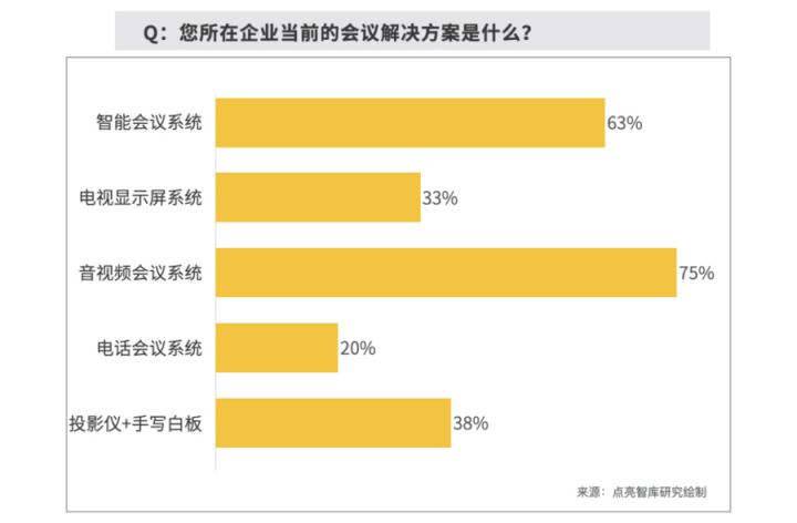 逾八成企業(yè)青睞智能會議，MAXHUB方案為何更受用戶認可？