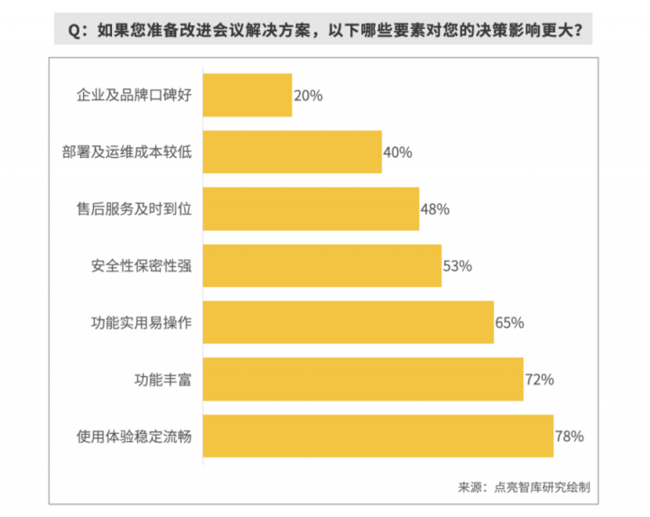 報(bào)告揭秘高管眼中的高效會(huì)議室，MAXHUB或成“高效+”會(huì)議室標(biāo)配！