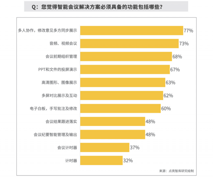 報(bào)告揭秘高管眼中的高效會(huì)議室，MAXHUB或成“高效+”會(huì)議室標(biāo)配！