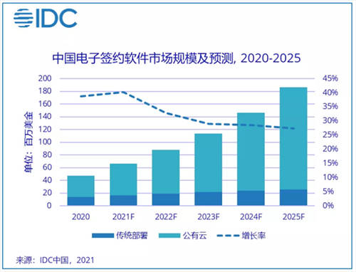 2020 年電子簽名行業(yè)機遇空前，法大大連續(xù)兩年市場份額第一