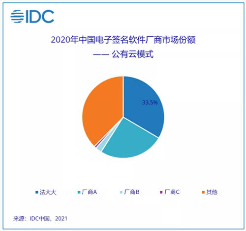 2020 年電子簽名行業(yè)機遇空前，法大大連續(xù)兩年市場份額第一