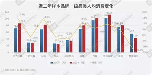 2021年餐飲收入超4萬(wàn)億 送餐機(jī)器人加速行業(yè)數(shù)智化進(jìn)程