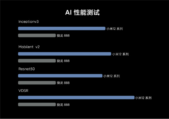 全新驍龍8助力小米12影像能力創(chuàng)新高？AI能力才是關(guān)鍵