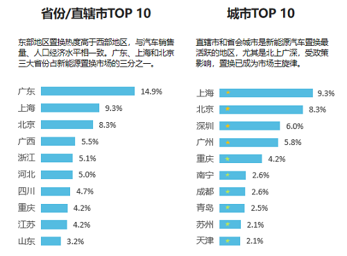 58同城《2021新能源汽車置換流向研究報告》：20萬元以下車型受歡迎