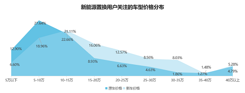 58同城《2021新能源汽車置換流向研究報告》：20萬元以下車型受歡迎