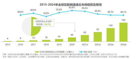 通信云市場(chǎng)請(qǐng)回答2022：元宇宙、IoT、出海和場(chǎng)景化