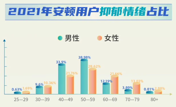 安頓2021年終健康數(shù)據(jù)報(bào)告來(lái)了，年采集量高達(dá)83億，這些健康問(wèn)題十分明顯......