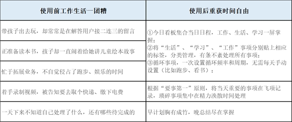 自由媒體人，如何用飛項(xiàng)擺脫低效的“997”？