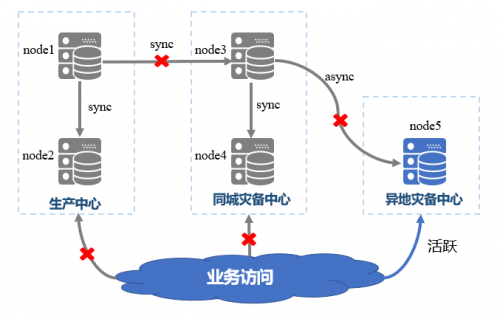 國(guó)產(chǎn)數(shù)據(jù)庫(kù)到底行不行？實(shí)測(cè)金倉(cāng)KingbaseES兩地三中心