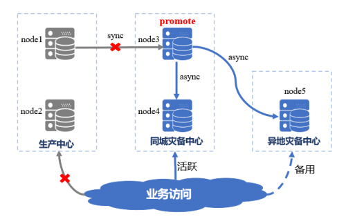 國(guó)產(chǎn)數(shù)據(jù)庫(kù)到底行不行？實(shí)測(cè)金倉(cāng)KingbaseES兩地三中心