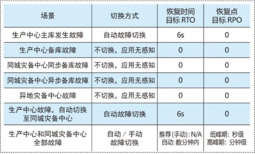 國(guó)產(chǎn)數(shù)據(jù)庫(kù)到底行不行？實(shí)測(cè)金倉(cāng)KingbaseES兩地三中心