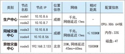 國(guó)產(chǎn)數(shù)據(jù)庫(kù)到底行不行？實(shí)測(cè)金倉(cāng)KingbaseES兩地三中心