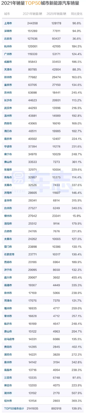 易車(chē)：346個(gè)城市中，近1/7城市新能源汽車(chē)銷(xiāo)量占比超過(guò)七成